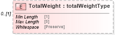 XSD Diagram of TotalWeight in schema mailxml_120308_xsd (Mail.XML - Mailing supply chain)