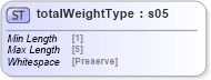 XSD Diagram of totalWeightType in schema mailxml_base_120108_xsd (Mail.XML - Mailing supply chain)