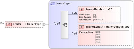 XSD Diagram of Trailer in schema mailxml_120308_xsd (Mail.XML - Mailing supply chain)