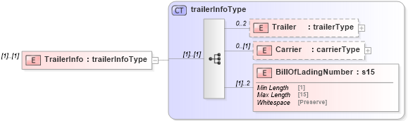 XSD Diagram of TrailerInfo in schema mailxml_120308_xsd (Mail.XML - Mailing supply chain)