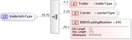 XSD Diagram of trailerInfoType in schema mailxml_120308_xsd (Mail.XML - Mailing supply chain)