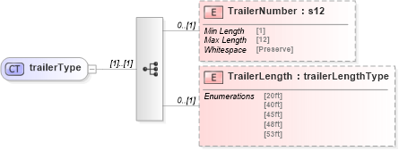 XSD Diagram of trailerType in schema mailxml_120308_xsd (Mail.XML - Mailing supply chain)