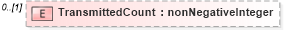 XSD Diagram of TransmittedCount in schema mailxml_120308_xsd (Mail.XML - Mailing supply chain)