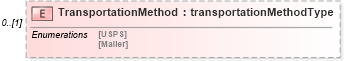 XSD Diagram of TransportationMethod in schema mailxml_120308_xsd (Mail.XML - Mailing supply chain)