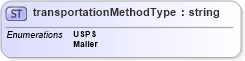 XSD Diagram of transportationMethodType in schema mailxml_base_120108_xsd (Mail.XML - Mailing supply chain)