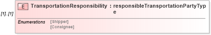 XSD Diagram of TransportationResponsibility in schema mailxml_120308_xsd (Mail.XML - Mailing supply chain)