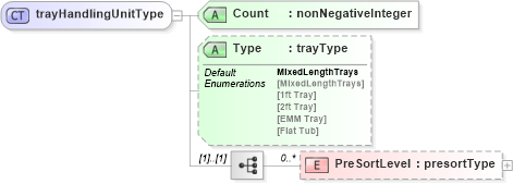 XSD Diagram of trayHandlingUnitType in schema mailxml_120308_xsd (Mail.XML - Mailing supply chain)