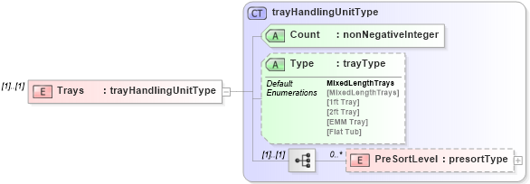 XSD Diagram of Trays in schema mailxml_120308_xsd (Mail.XML - Mailing supply chain)