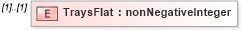 XSD Diagram of TraysFlat in schema mailxml_120308_xsd (Mail.XML - Mailing supply chain)