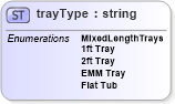XSD Diagram of trayType in schema mailxml_base_120108_xsd (Mail.XML - Mailing supply chain)