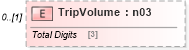 XSD Diagram of TripVolume in schema mailxml_120308_xsd (Mail.XML - Mailing supply chain)