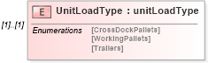 XSD Diagram of UnitLoadType in schema mailxml_120308_xsd (Mail.XML - Mailing supply chain)