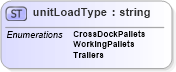 XSD Diagram of unitLoadType in schema mailxml_base_120108_xsd (Mail.XML - Mailing supply chain)