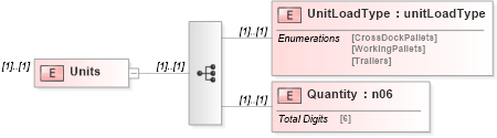XSD Diagram of Units in schema mailxml_120308_xsd (Mail.XML - Mailing supply chain)