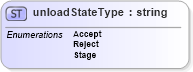 XSD Diagram of unloadStateType in schema mailxml_base_120108_xsd (Mail.XML - Mailing supply chain)