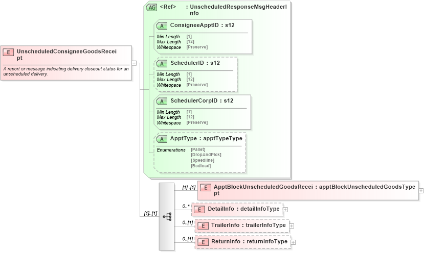 XSD Diagram of UnscheduledConsigneeGoodsReceipt in schema mailxml_120308_xsd (Mail.XML - Mailing supply chain)