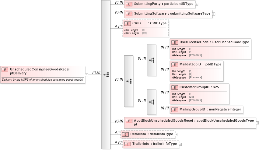 XSD Diagram of UnscheduledConsigneeGoodsReceiptDelivery in schema mailxml_120308_xsd (Mail.XML - Mailing supply chain)