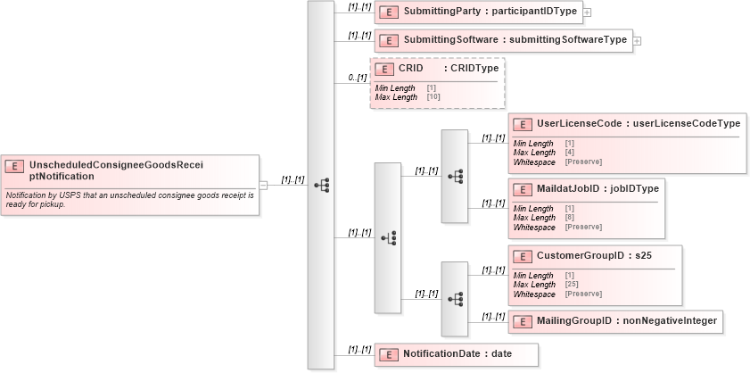 XSD Diagram of UnscheduledConsigneeGoodsReceiptNotification in schema mailxml_120308_xsd (Mail.XML - Mailing supply chain)
