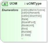 XSD Diagram of UOM in schema mailxml_120308_xsd (Mail.XML - Mailing supply chain)