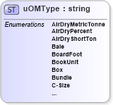 XSD Diagram of uOMType in schema mailxml_base_120108_xsd (Mail.XML - Mailing supply chain)