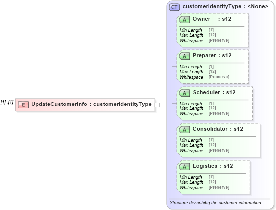 XSD Diagram of UpdateCustomerInfo in schema mailxml_120308_xsd (Mail.XML - Mailing supply chain)