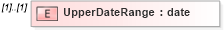 XSD Diagram of UpperDateRange in schema mailxml_120308_xsd (Mail.XML - Mailing supply chain)