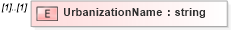 XSD Diagram of UrbanizationName in schema mailxml_120308_xsd (Mail.XML - Mailing supply chain)