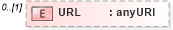 XSD Diagram of URL in schema mailxml_120308_xsd (Mail.XML - Mailing supply chain)