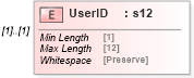 XSD Diagram of UserID in schema mailxml_120308_xsd (Mail.XML - Mailing supply chain)