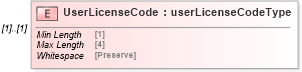 XSD Diagram of UserLicenseCode in schema mailxml_120308_xsd (Mail.XML - Mailing supply chain)