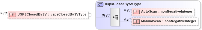 XSD Diagram of USPSClosedBySV in schema mailxml_120308_xsd (Mail.XML - Mailing supply chain)