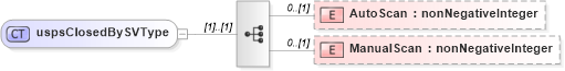 XSD Diagram of uspsClosedBySVType in schema mailxml_120308_xsd (Mail.XML - Mailing supply chain)
