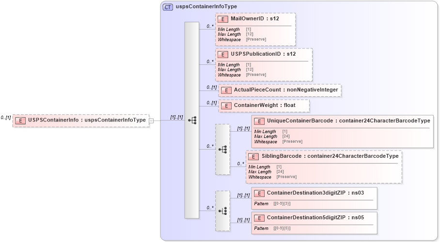 XSD Diagram of USPSContainerInfo in schema mailxml_120308_xsd (Mail.XML - Mailing supply chain)