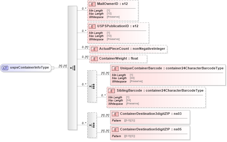 XSD Diagram of uspsContainerInfoType in schema mailxml_120308_xsd (Mail.XML - Mailing supply chain)