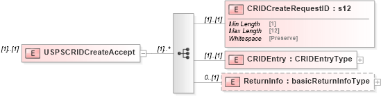 XSD Diagram of USPSCRIDCreateAccept in schema mailxml_120308_xsd (Mail.XML - Mailing supply chain)