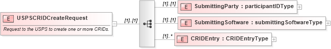 XSD Diagram of USPSCRIDCreateRequest in schema mailxml_120308_xsd (Mail.XML - Mailing supply chain)