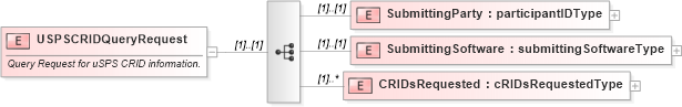 XSD Diagram of USPSCRIDQueryRequest in schema mailxml_120308_xsd (Mail.XML - Mailing supply chain)