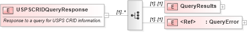 XSD Diagram of USPSCRIDQueryResponse in schema mailxml_120308_xsd (Mail.XML - Mailing supply chain)
