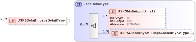 XSD Diagram of USPSDetail in schema mailxml_120308_xsd (Mail.XML - Mailing supply chain)