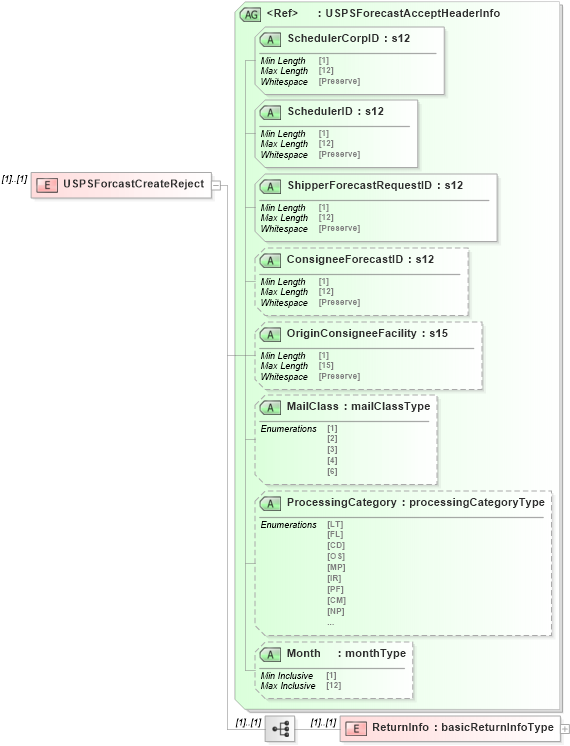 XSD Diagram of USPSForcastCreateReject in schema mailxml_120308_xsd (Mail.XML - Mailing supply chain)