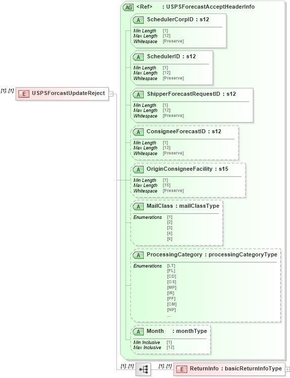 XSD Diagram of USPSForcastUpdateReject in schema mailxml_120308_xsd (Mail.XML - Mailing supply chain)