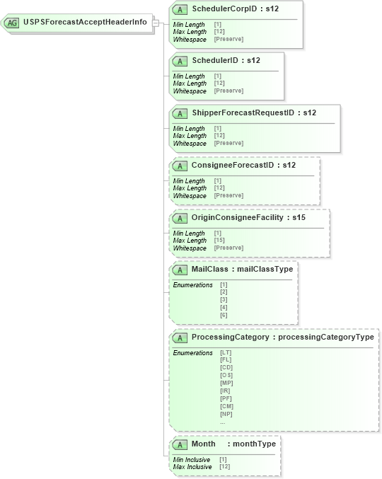 XSD Diagram of USPSForecastAcceptHeaderInfo in schema mailxml_120308_xsd (Mail.XML - Mailing supply chain)