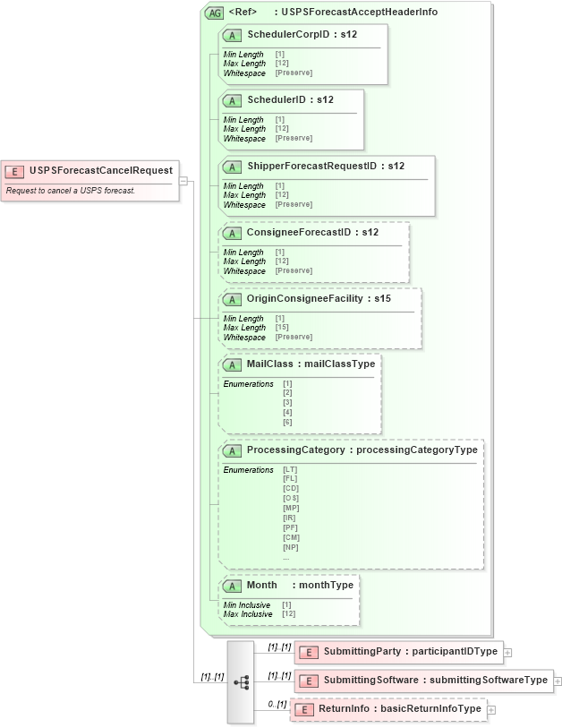 XSD Diagram of USPSForecastCancelRequest in schema mailxml_120308_xsd (Mail.XML - Mailing supply chain)