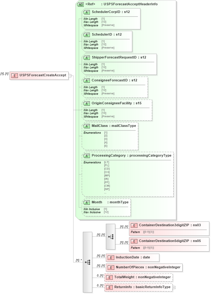 XSD Diagram of USPSForecastCreateAccept in schema mailxml_120308_xsd (Mail.XML - Mailing supply chain)