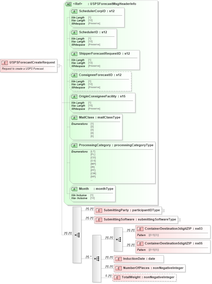 XSD Diagram of USPSForecastCreateRequest in schema mailxml_120308_xsd (Mail.XML - Mailing supply chain)