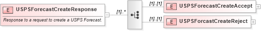 XSD Diagram of USPSForecastCreateResponse in schema mailxml_120308_xsd (Mail.XML - Mailing supply chain)