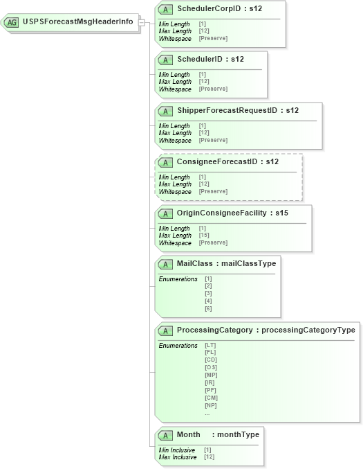 XSD Diagram of USPSForecastMsgHeaderInfo in schema mailxml_120308_xsd (Mail.XML - Mailing supply chain)