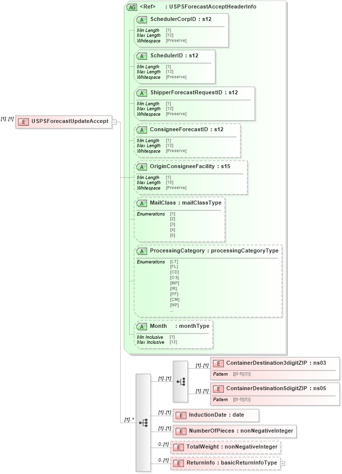 XSD Diagram of USPSForecastUpdateAccept in schema mailxml_120308_xsd (Mail.XML - Mailing supply chain)