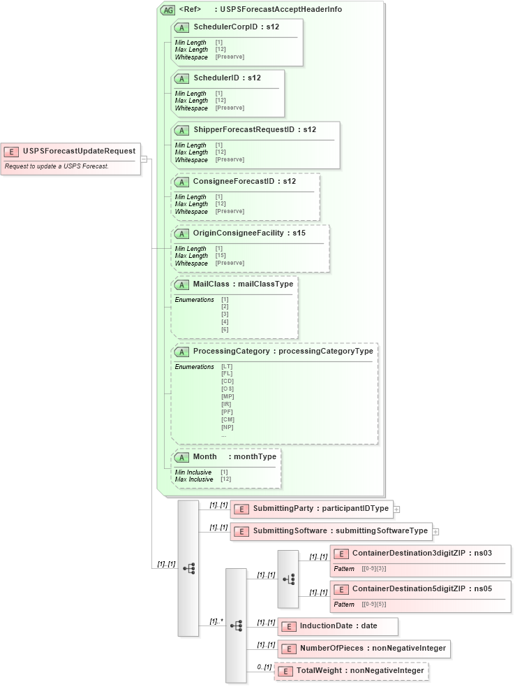 XSD Diagram of USPSForecastUpdateRequest in schema mailxml_120308_xsd (Mail.XML - Mailing supply chain)