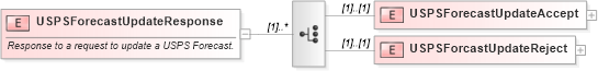 XSD Diagram of USPSForecastUpdateResponse in schema mailxml_120308_xsd (Mail.XML - Mailing supply chain)